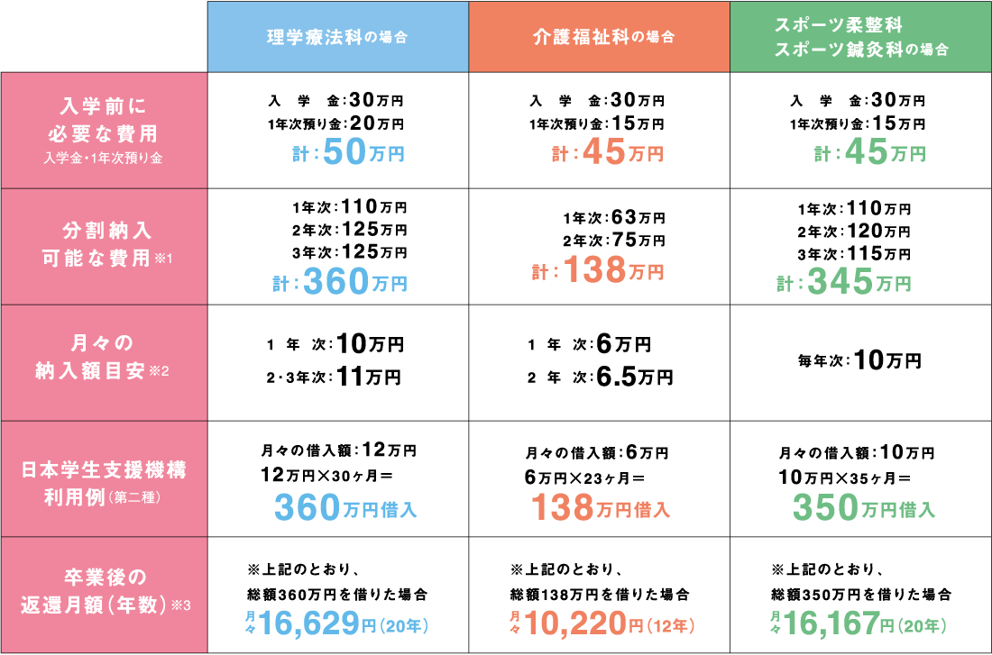 入学案内 学費サポート 医療 福祉 スポーツ こころ医療福祉専門学校