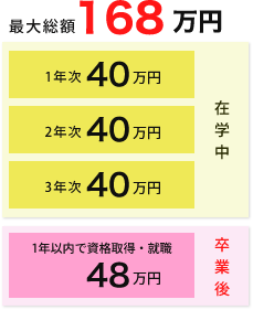 最大総額168万円給付!