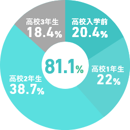 JSコーポレーション「高校生白書」調べ