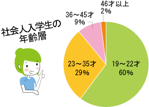 社会人入学生の年齢層